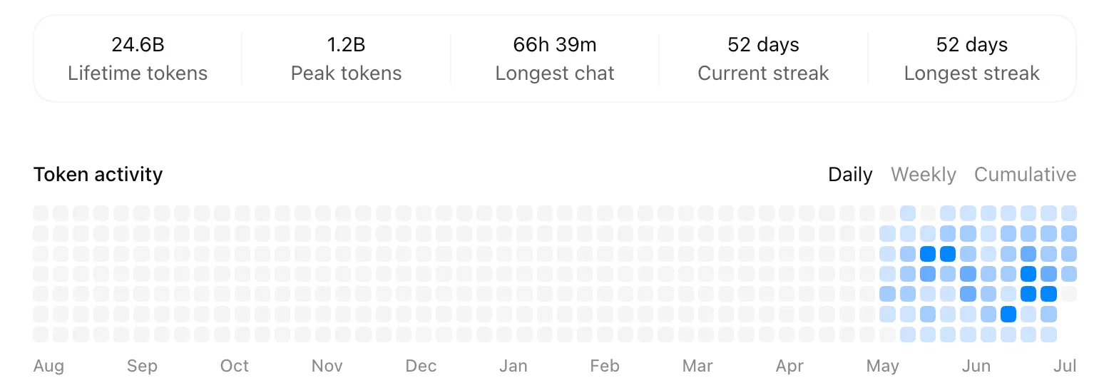 Codex Token Activity usage record